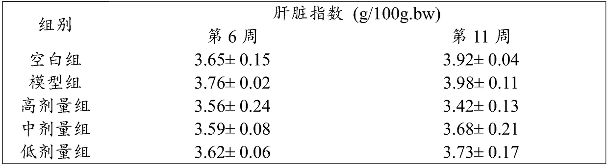 Extract for improving liver detoxification as well as dispelling alcohol effects and protecting livers and preparation method of extract