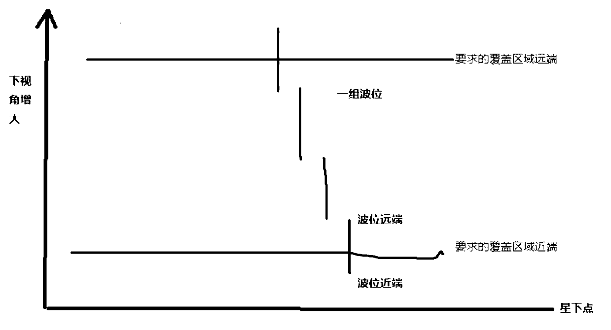 Optimal wave position selecting method of synthetic aperture radar under scanning working mode