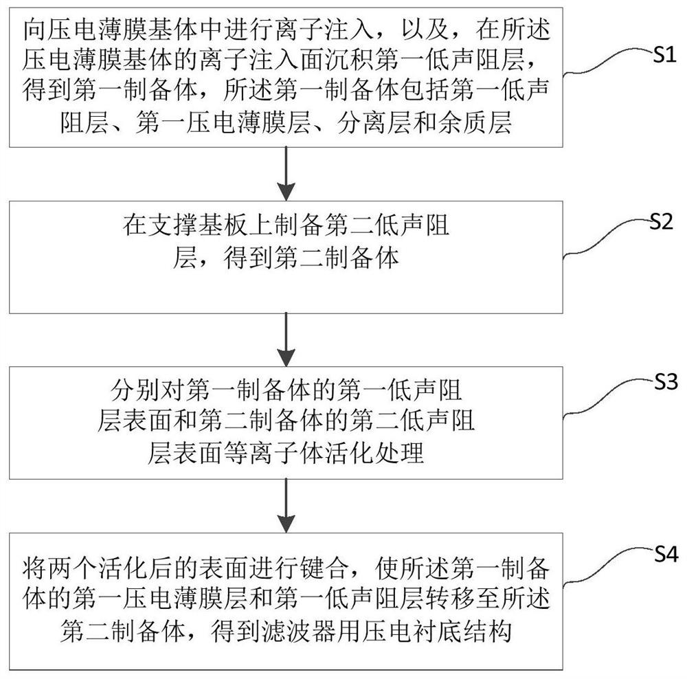 Piezoelectric substrate structure for filter and preparation method thereof