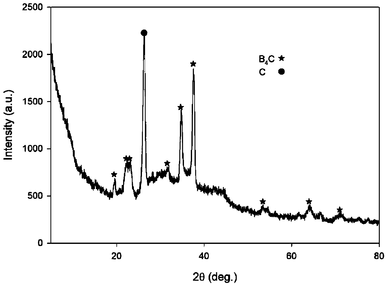 Method for preparing boron carbide by utilizing gas-solid method