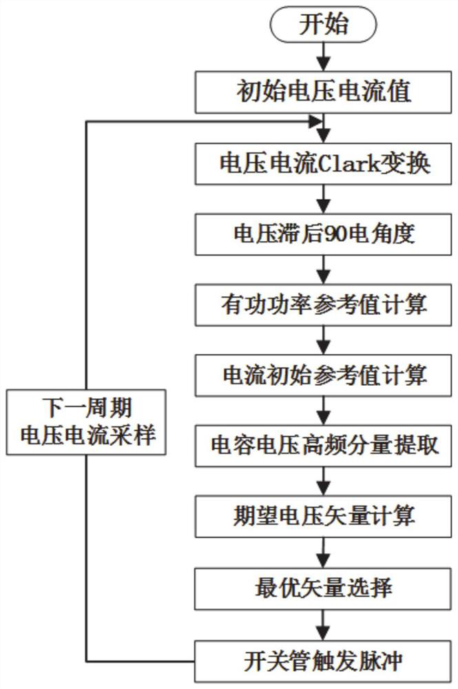 Current tracking control method of lcl type pwm rectifier in unbalanced power grid