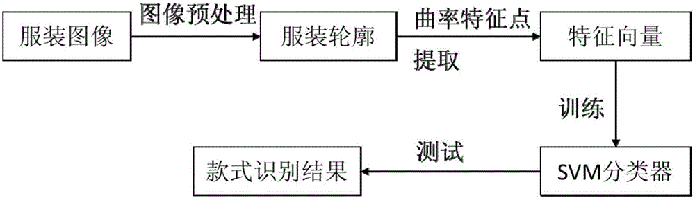 Clothes pattern identification method based on contour curvature feature points and support vector machine