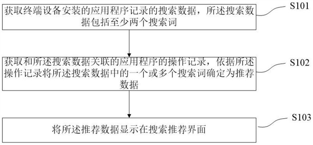 Search content recommendation method, device, terminal device and storage medium