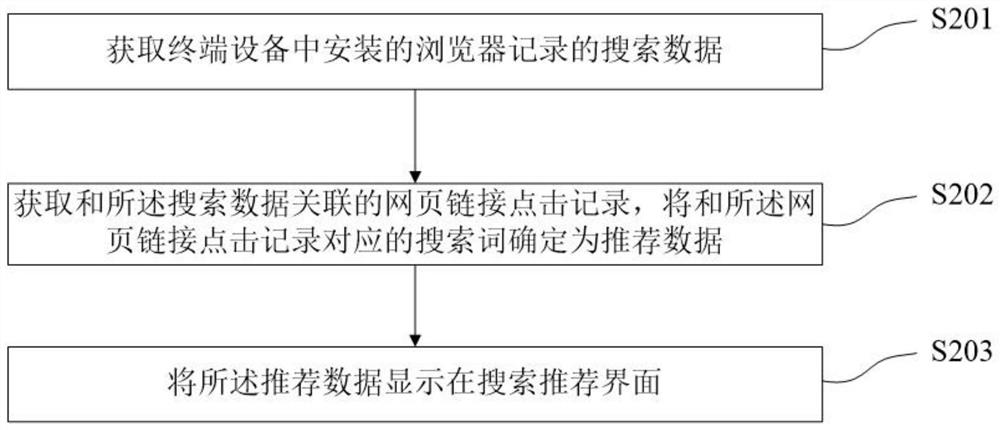 Search content recommendation method, device, terminal device and storage medium