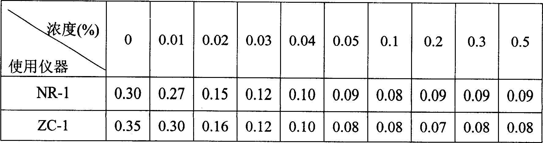 Drilling fluid lubricating additive and its preparing method