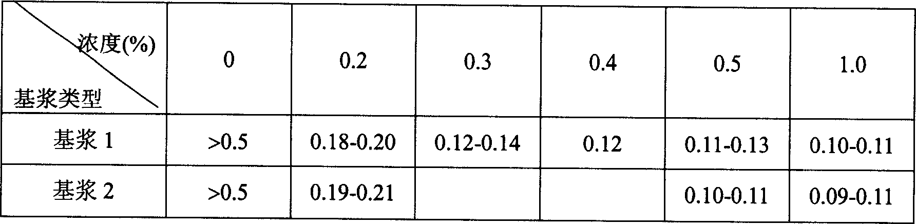 Drilling fluid lubricating additive and its preparing method