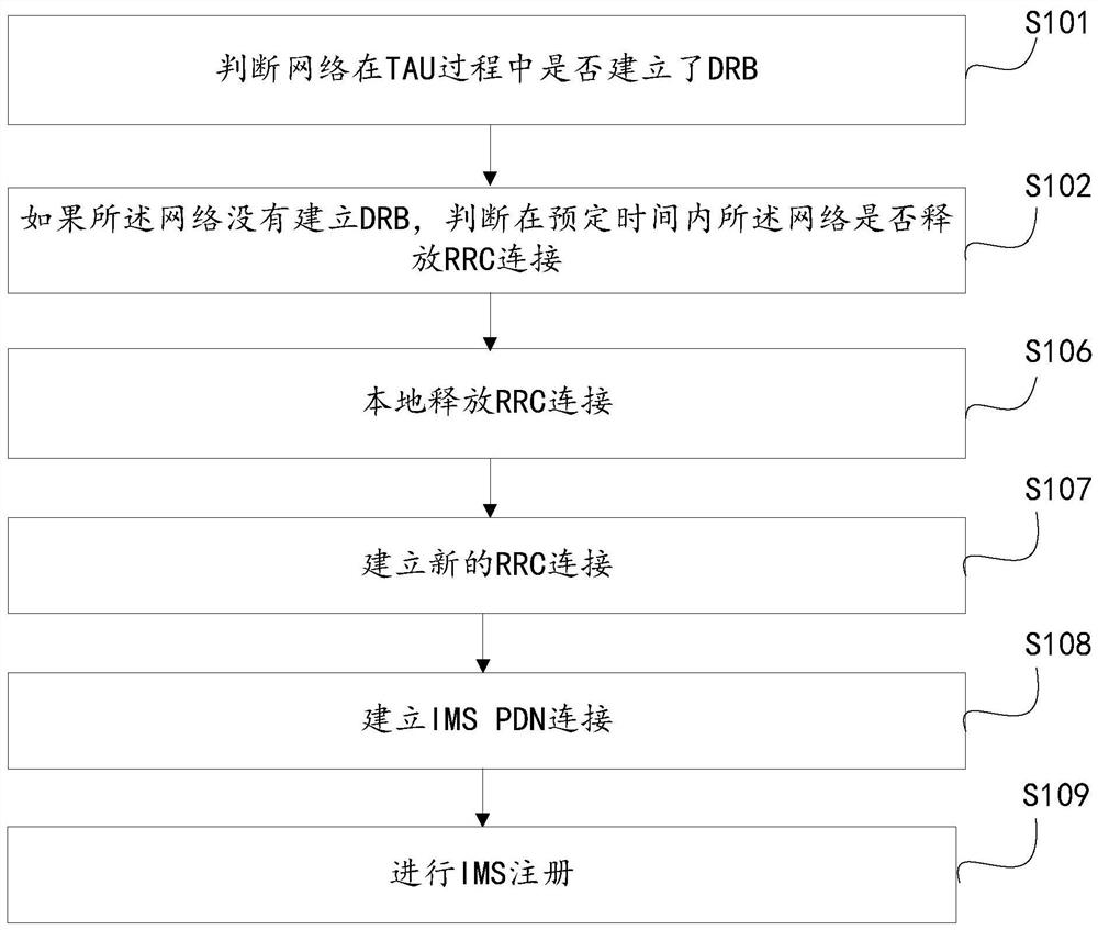 ims network registration method, device and terminal