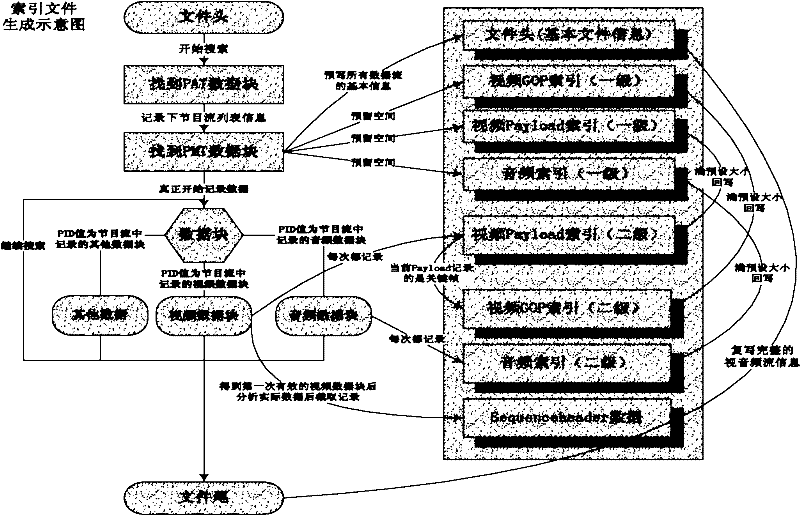 Direct and accurate frame positioning method supporting stream media files