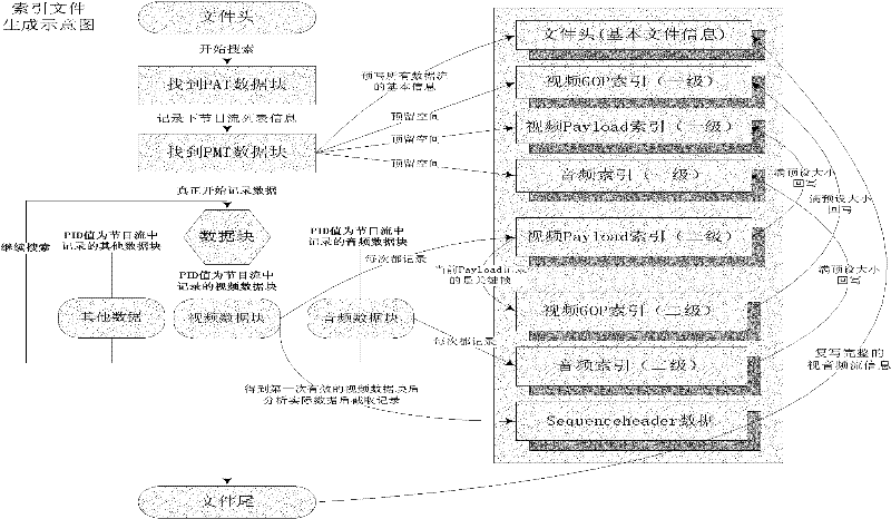 Direct and accurate frame positioning method supporting stream media files