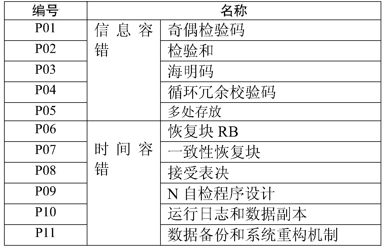 Software FMEA (failure mode and effects analysis) method based on level dependency modeling