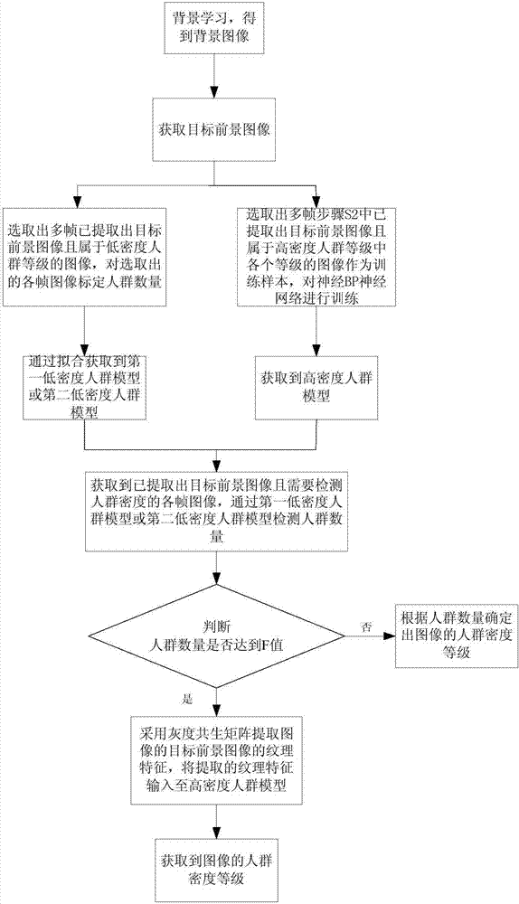 Deep learning-based crowd density detection method and system