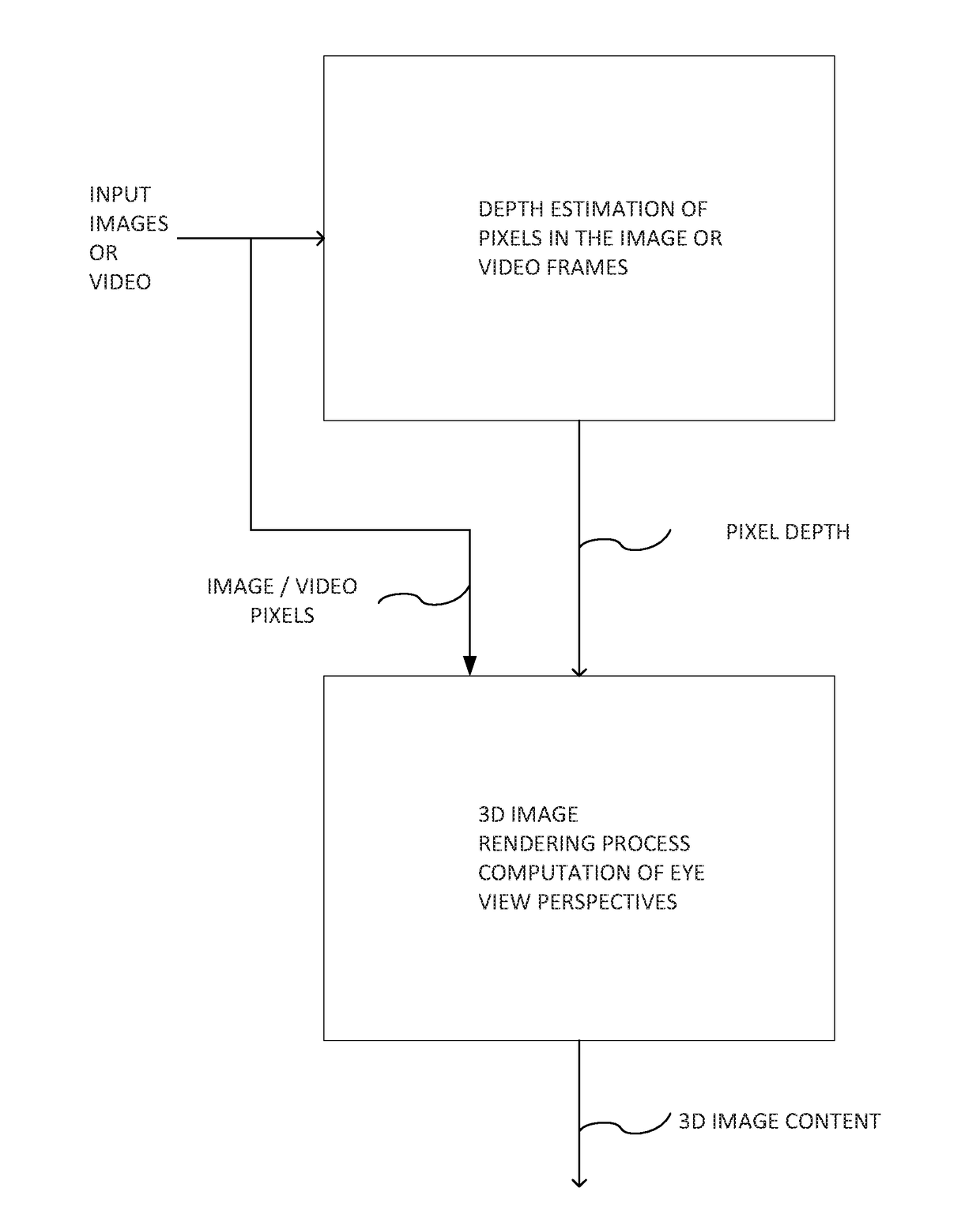 3D system including additional 2d to 3D conversion