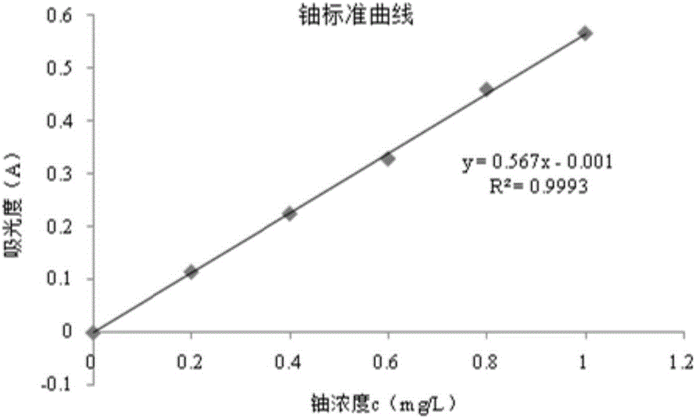 Activated carbon, preparation method of activated carbon and method for treating uranium-containing wastewater