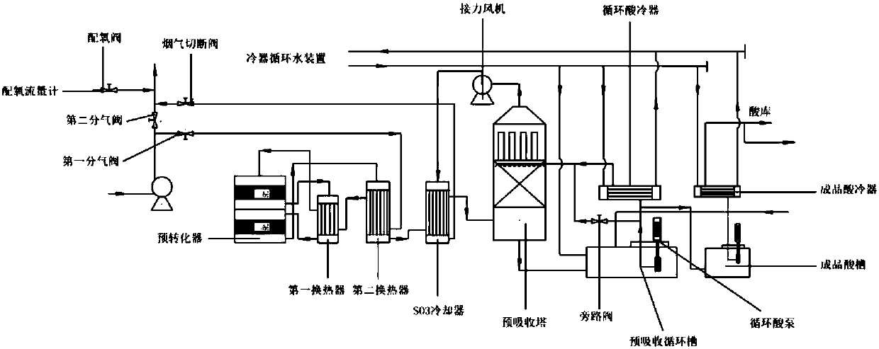 Method of preparing acid by using pre-converted and pre-absorbed high concentration flue gas