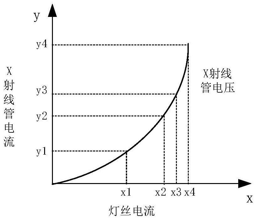 Self-adaptive correction method and device for filament current of X-ray equipment