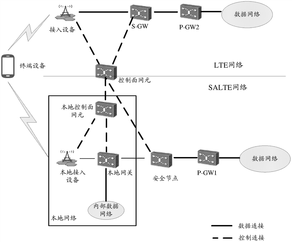 Method and device for network access control