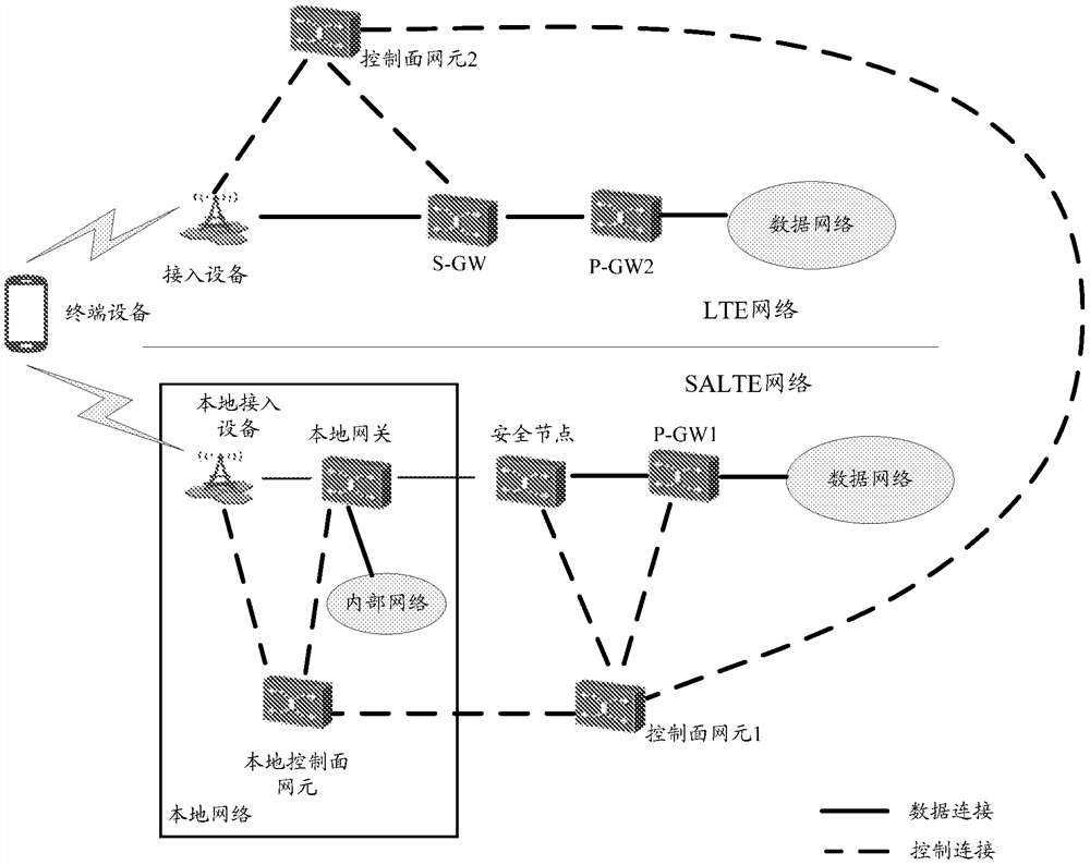 Method and device for network access control