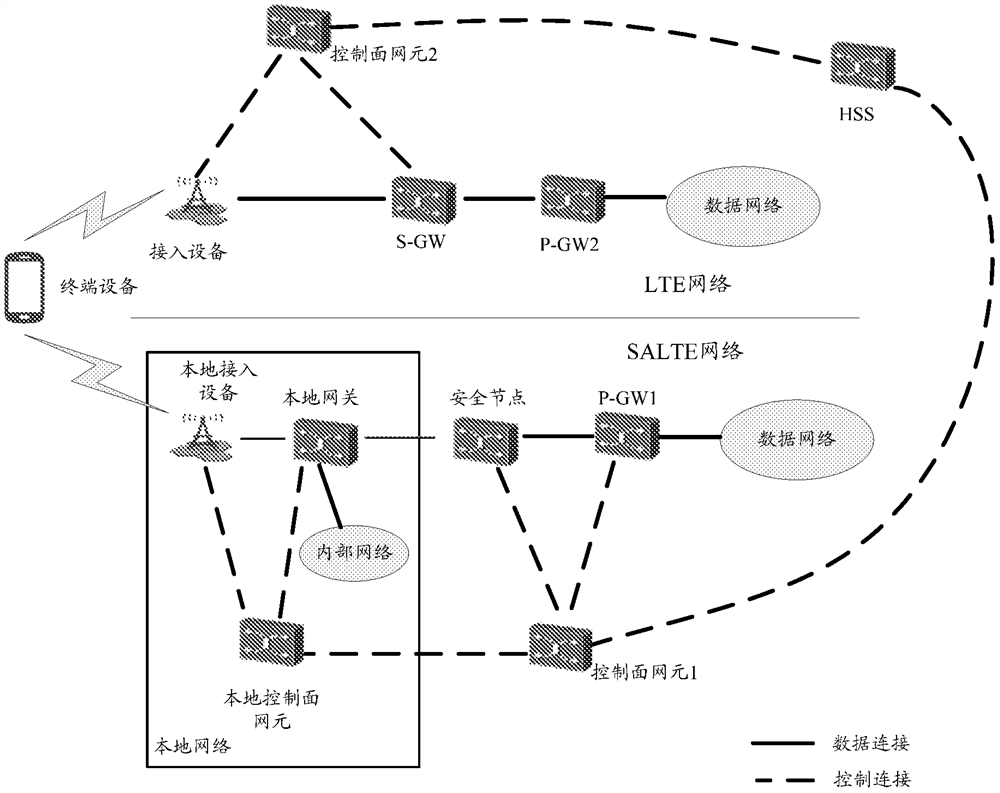 Method and device for network access control