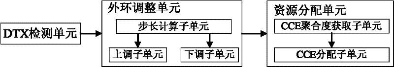 Physical downlink control channel (PDCCH) self-adaptive transmission method and device