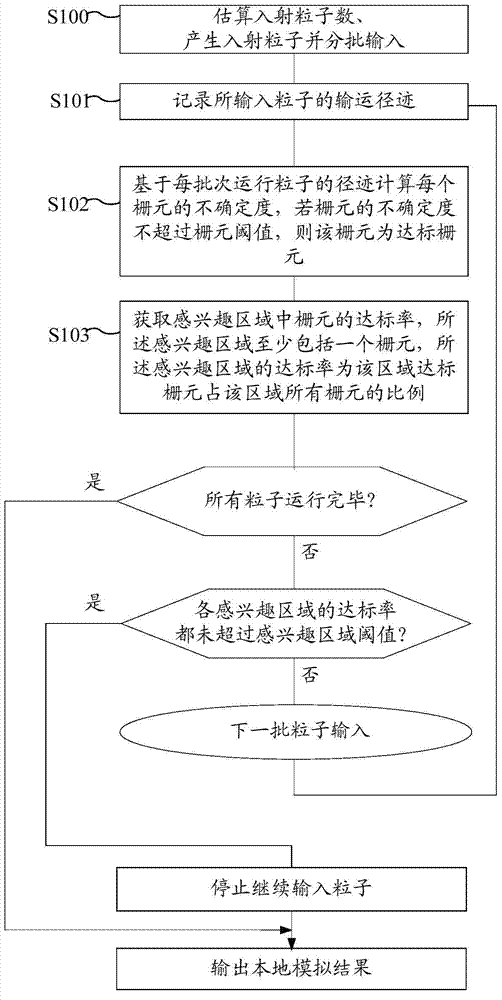 Method, device and system for simulating particle transport and calculating body dosage in radiotherapy