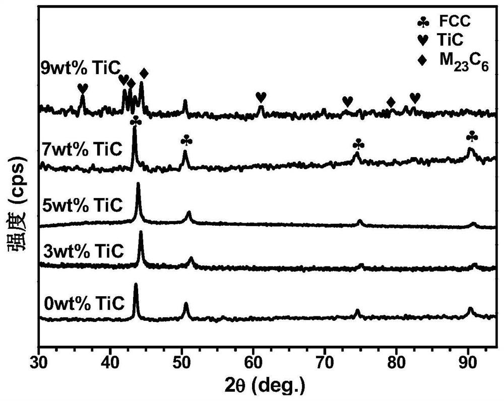 A kind of preparation technology of fecrcomnni high entropy alloy matrix composite material