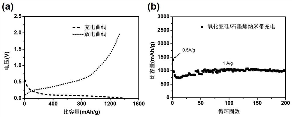 A silicon-based/graphene nanoribbon composite material with high capacity and high cycle efficiency and its preparation method