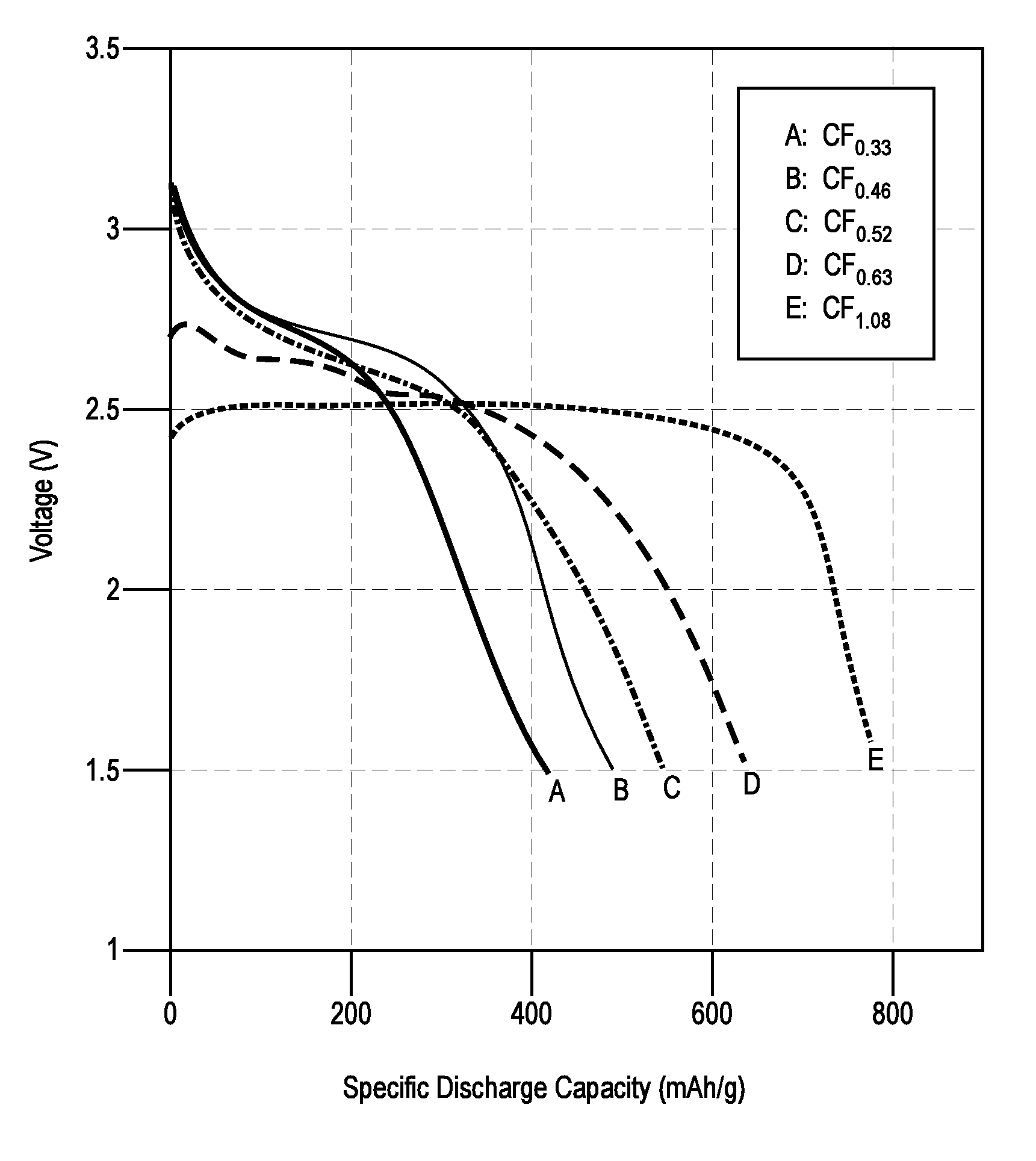 Subfluorinated graphite fluorides as electrode materials