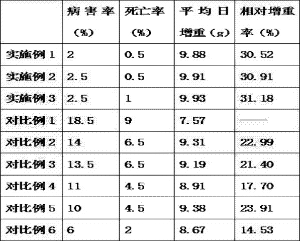 Feed for promoting rapid growth of aristichthys nobilis