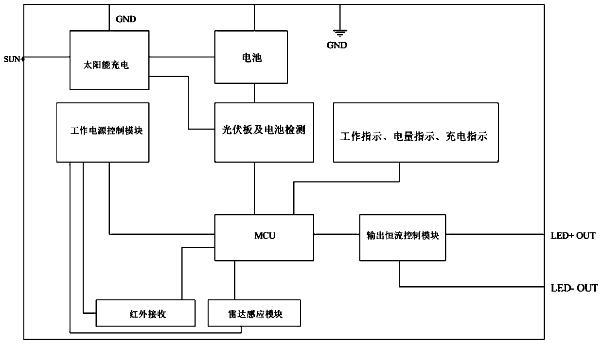 Universal solar control system