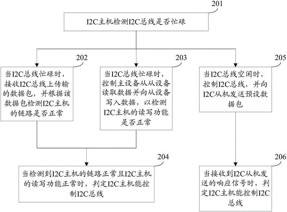 Self-checking method, device and host of internal integrated circuit host