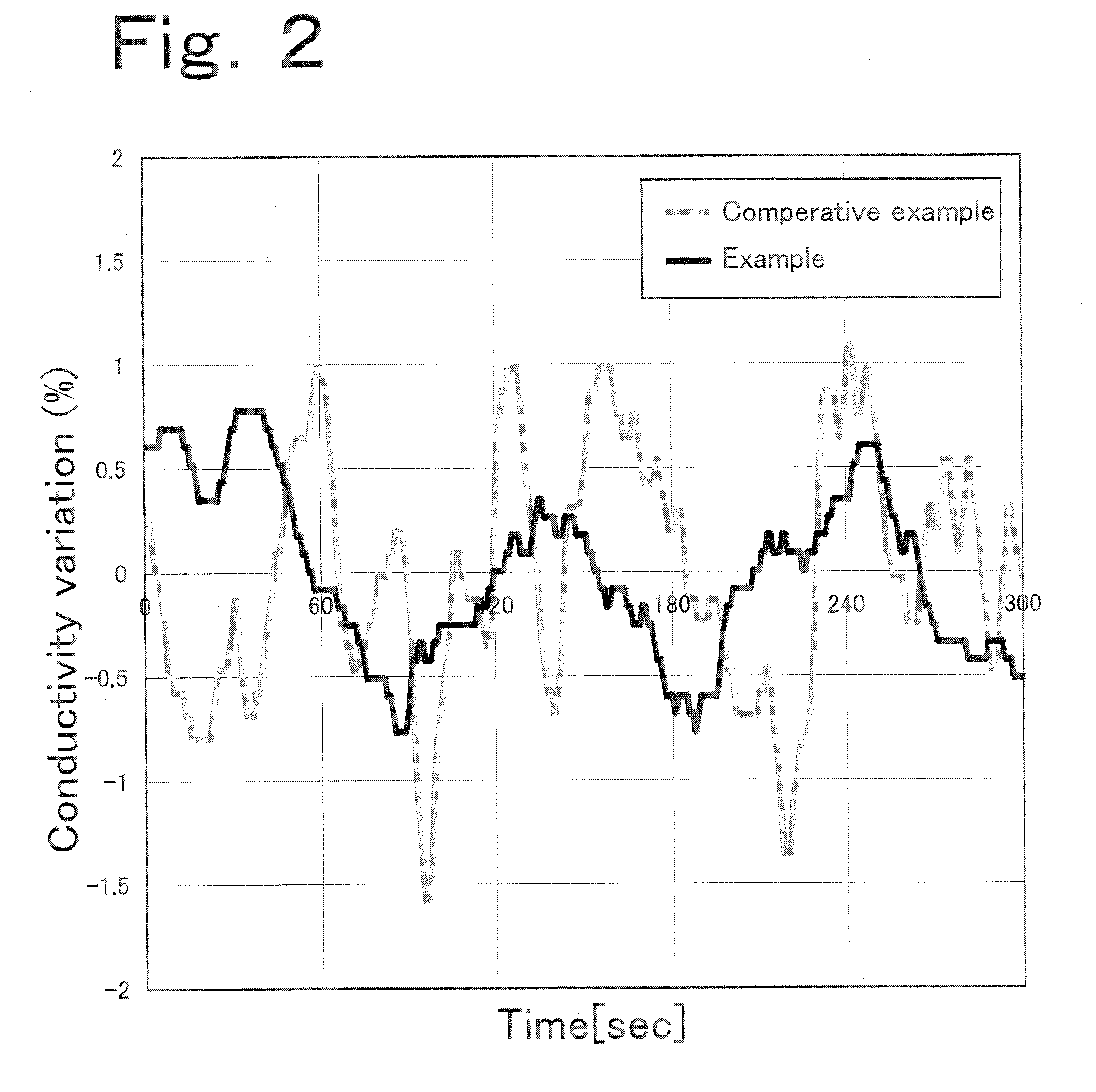 Device for measuring total organic carbon