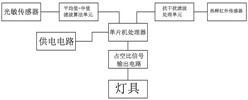 Human body induction single-chip microcomputer control system and control method for lamp