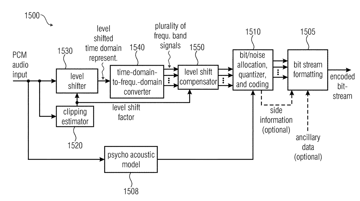 Time domain level adjustment for audio signal decoding or encoding