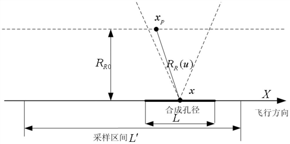 Motion Error Compensation Method for Bistatic SAR Receiver Based on Navigation Satellite Signal