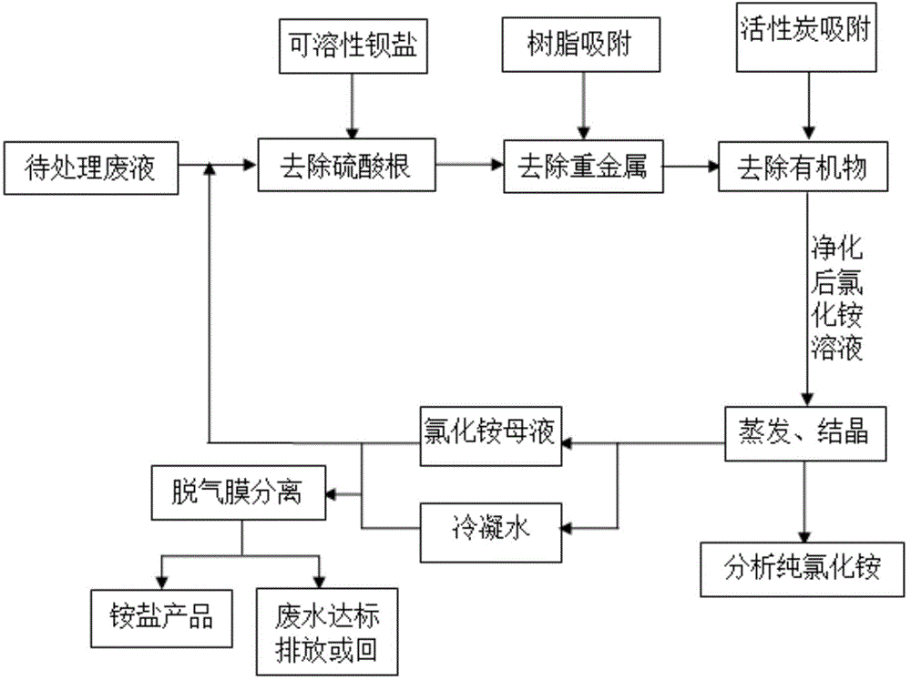 Method for recycling and processing ammonia-nitrogen-containing wastewater in circuit board etching waste liquor recycling industry