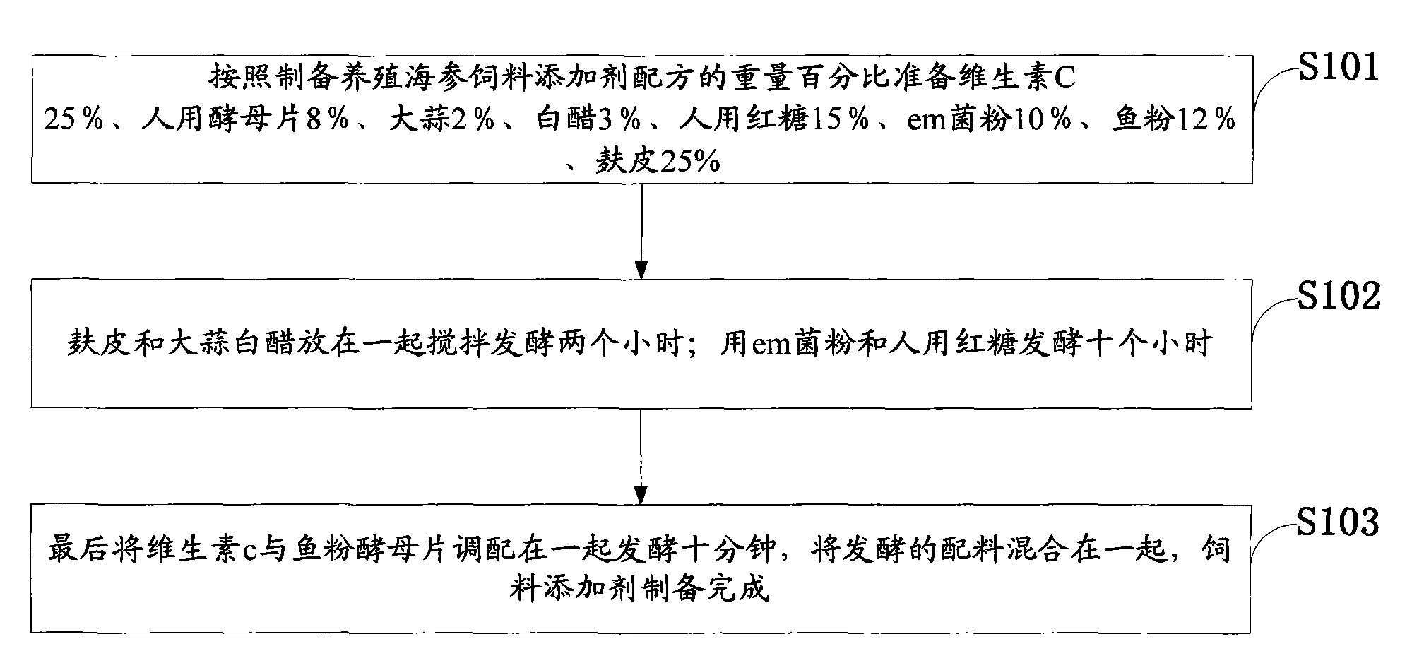 Formula and method for preparing sea cucumber culture feed additive