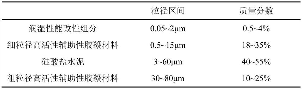 A low-wetting, high-durability composite Portland cement and its preparation method