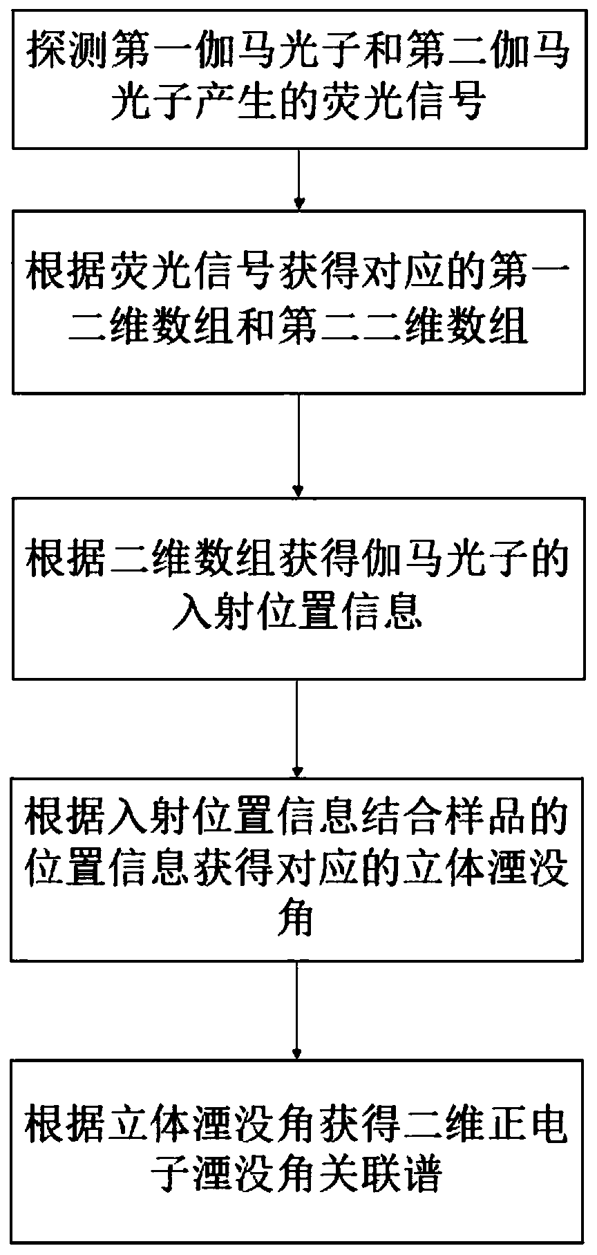 Positron annihilation angle correlation measurement device and method based on positioning algorithm