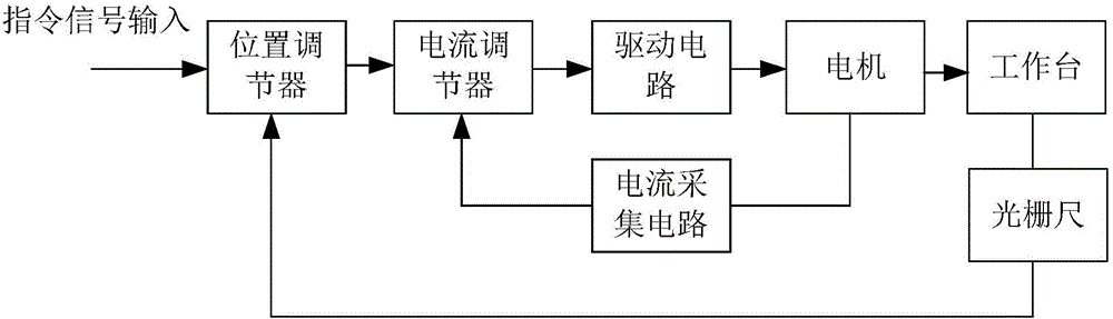 Motor closed-loop control system based on driving circuit