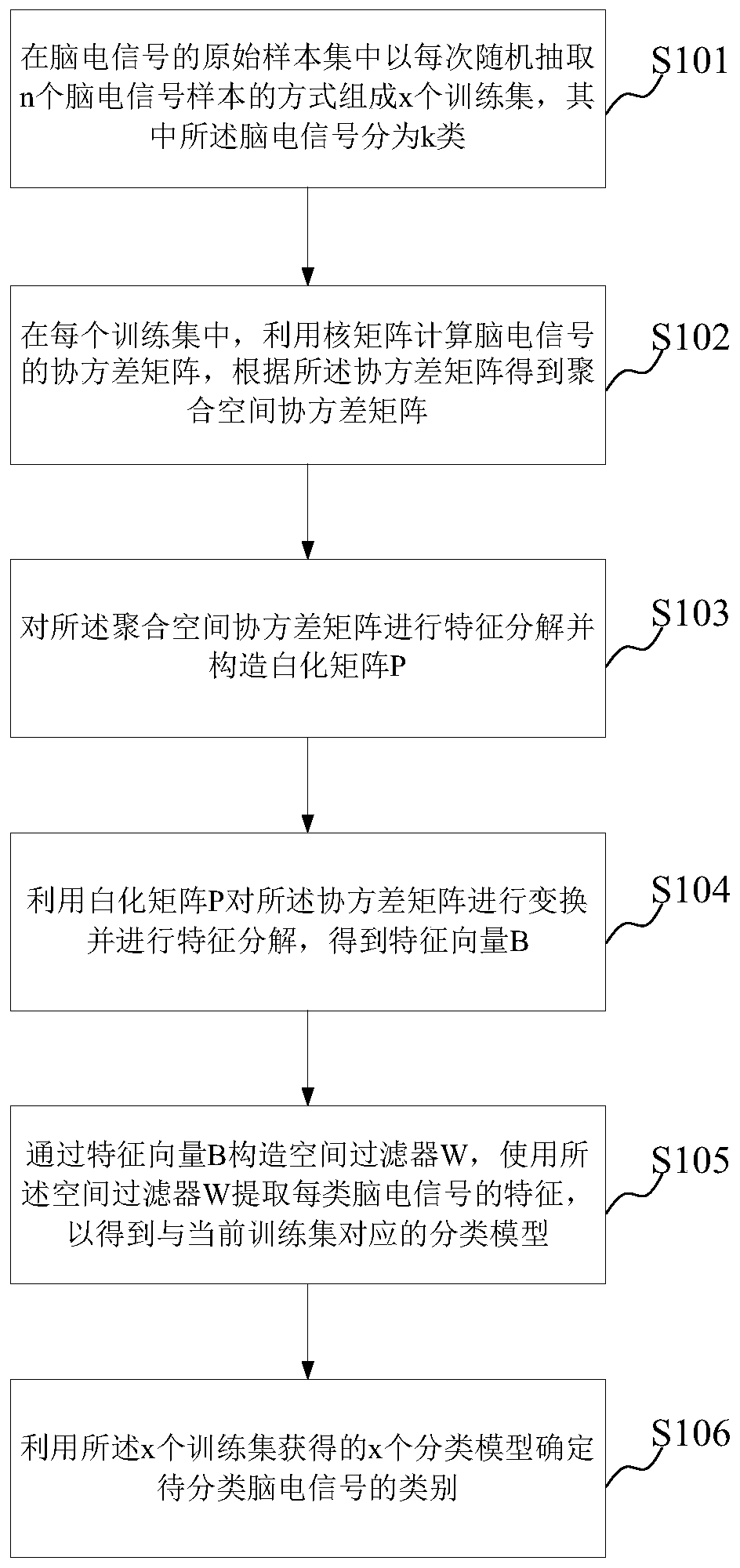 Electroencephalogram identification method and device