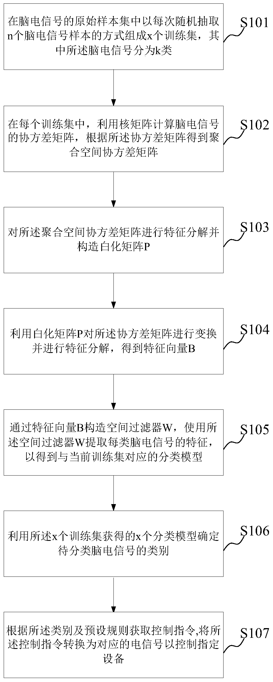 Electroencephalogram identification method and device