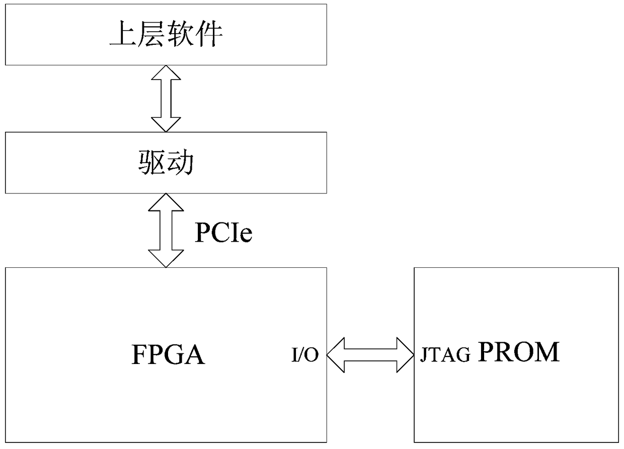 A remote update system and method for programmable logic devices