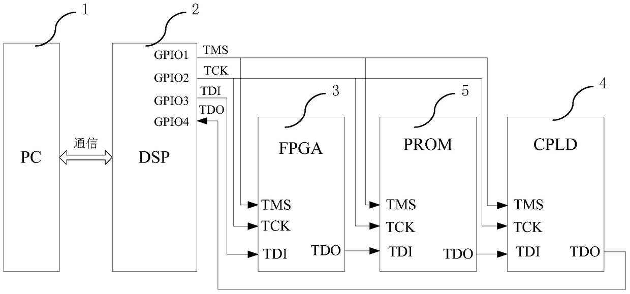 A remote update system and method for programmable logic devices