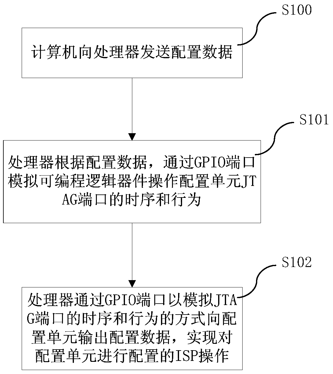 A remote update system and method for programmable logic devices