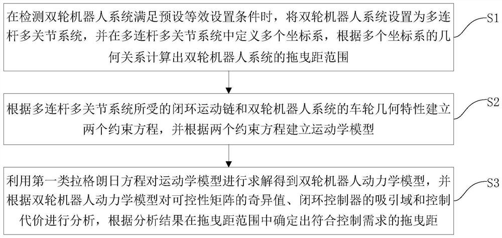 Modeling and static balancing method and device for a two-wheeled robot based on trailing distance