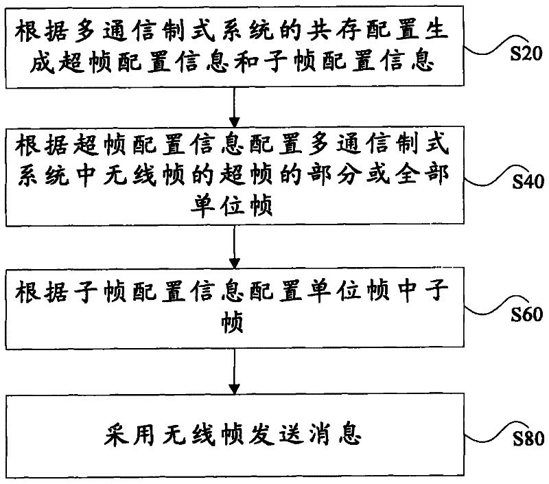 Method for transmitting messages, base station, terminal and multi-communication standard system