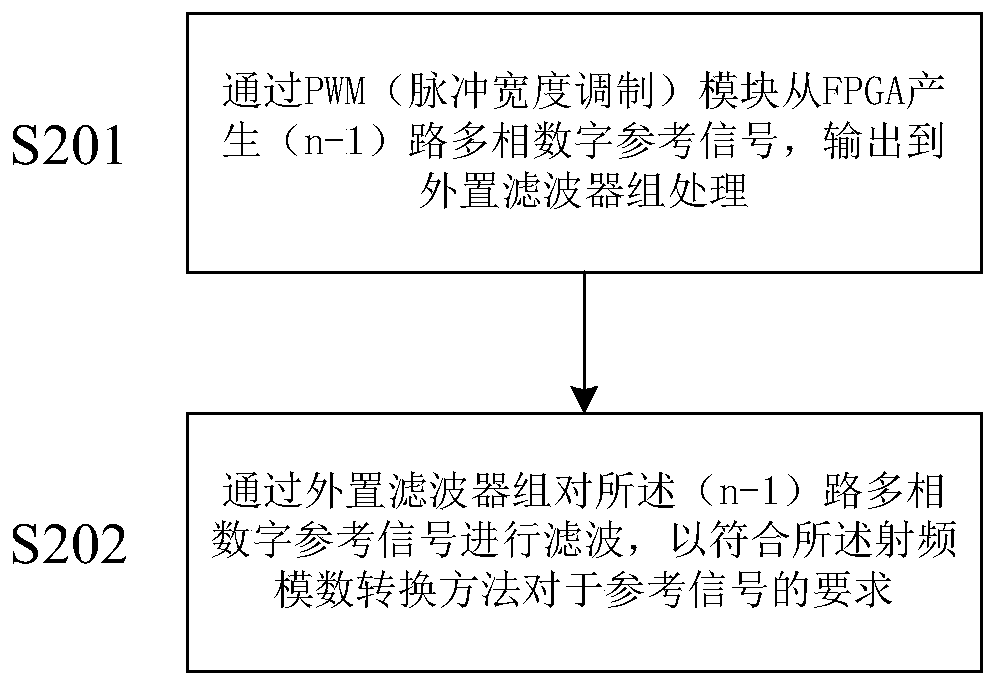 A FPGA-based digital receiver system and radio frequency analog-to-digital conversion method