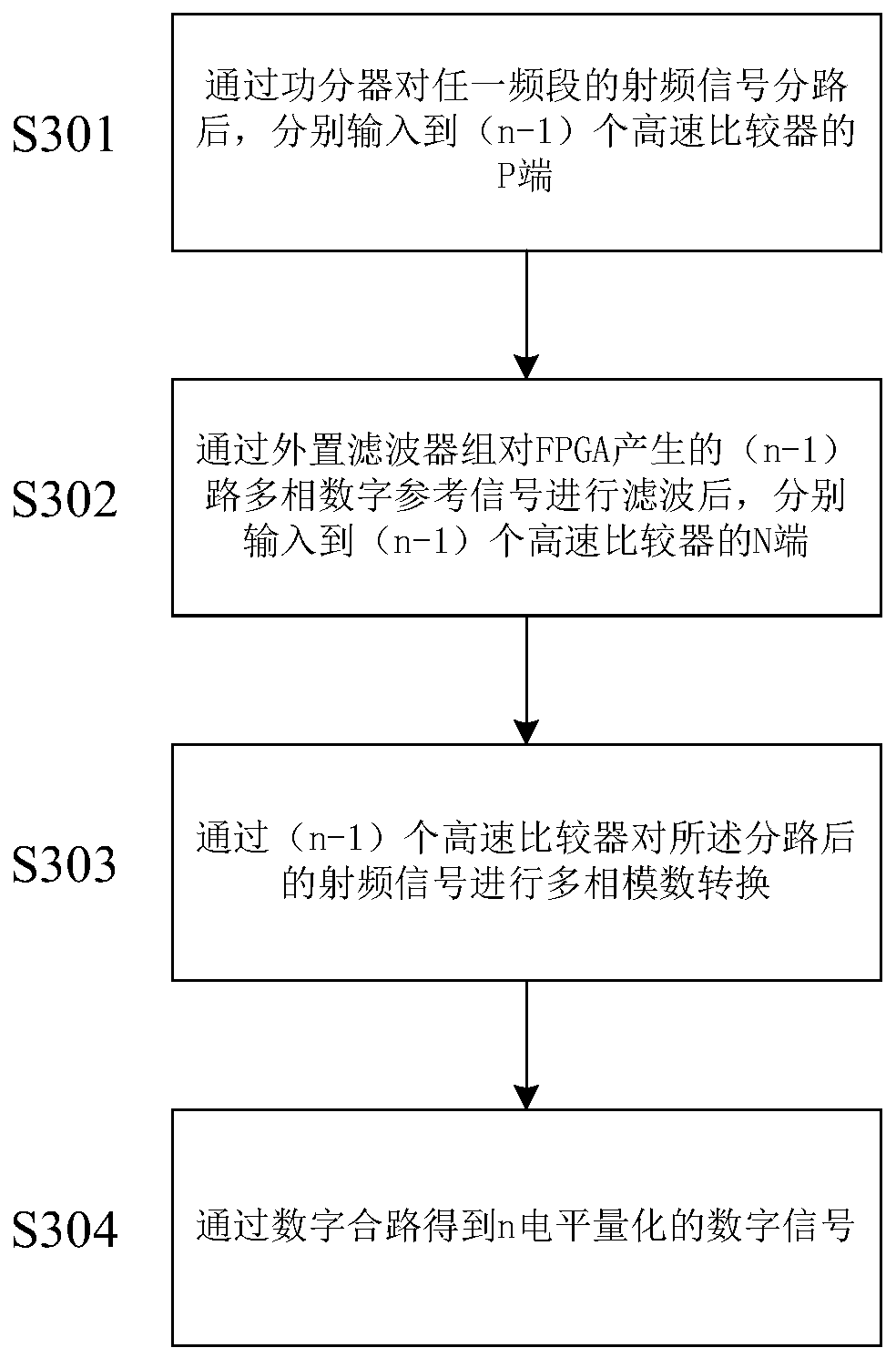 A FPGA-based digital receiver system and radio frequency analog-to-digital conversion method