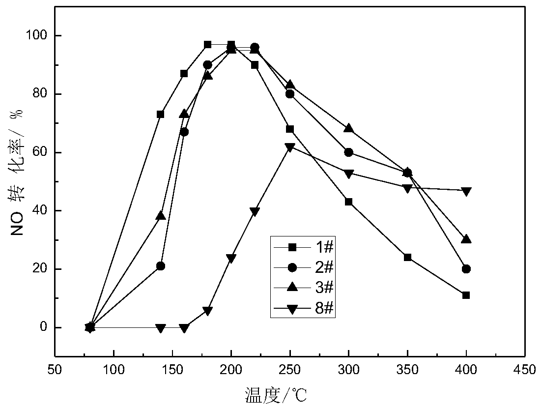 Preparation method of cerium-based composite oxide low-temperature SCR catalyst taking Ce-MOF as precursor