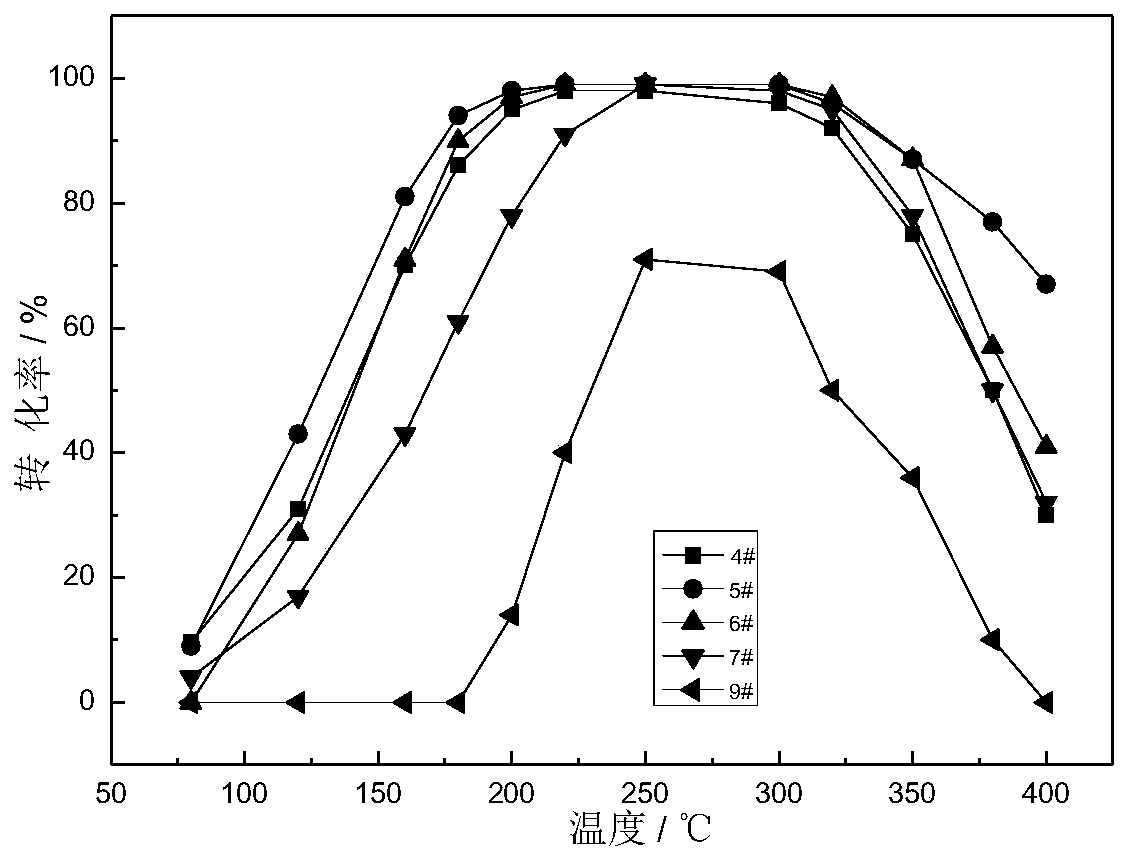 Preparation method of cerium-based composite oxide low-temperature SCR catalyst taking Ce-MOF as precursor